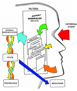 NLP Communication Model