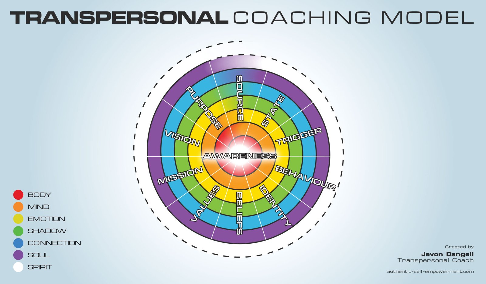 Transpersonal Coaching Model
